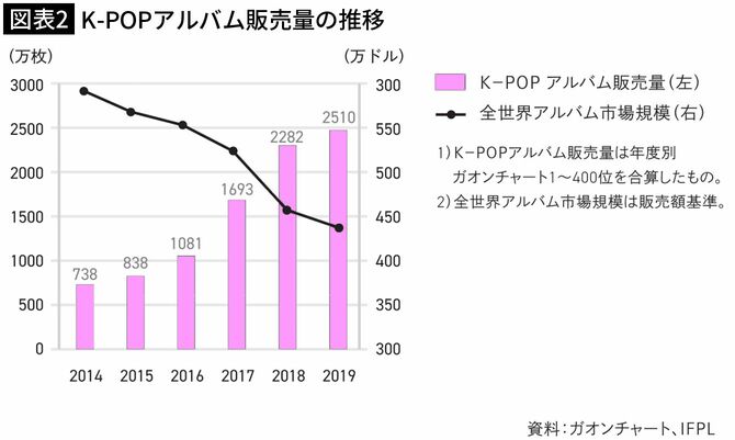【図表2】K-POPアルバム販売量の推移