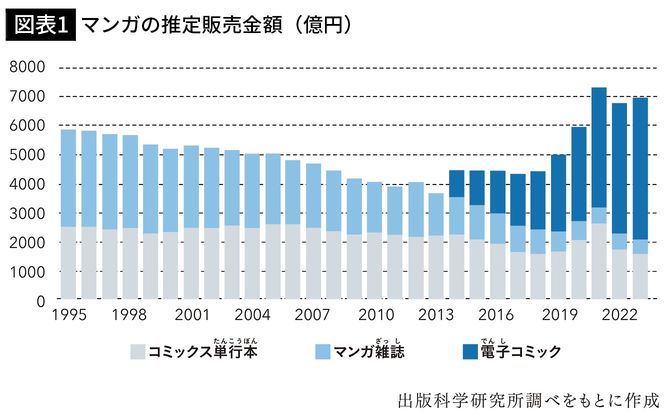 【図表1】マンガの推定販売金額(億円)