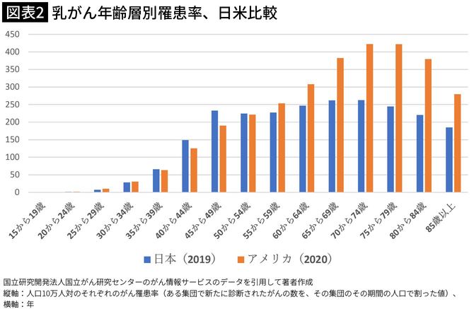 【図表2】乳がん年齢層別罹患率、日米比較