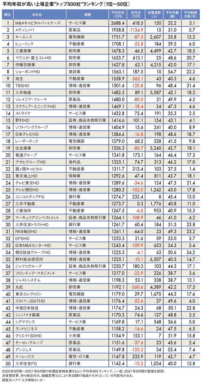 平均年収ランキング（1～50位）