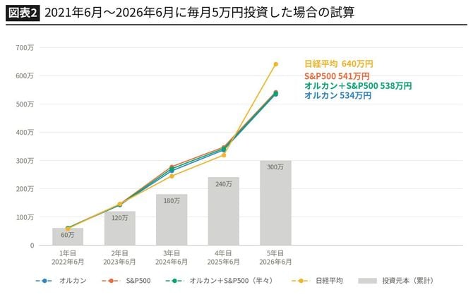 【図表2】2021年6月～2026年6月に毎月5万円投資した場合の試算