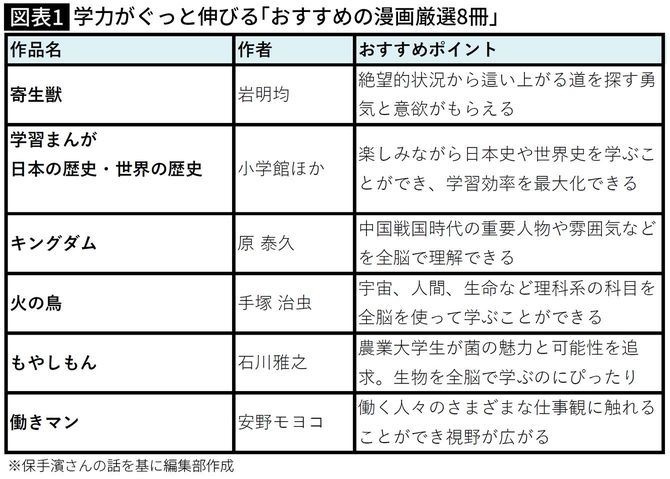 【図表】学力がぐっと伸びる｢おすすめの漫画厳選8冊」