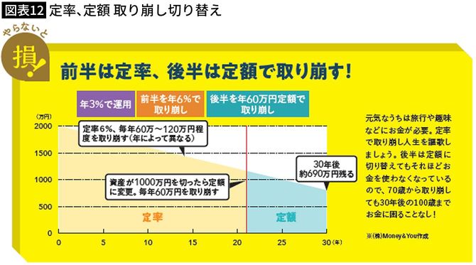 【図表12】定率、定額 取り崩し切り替え