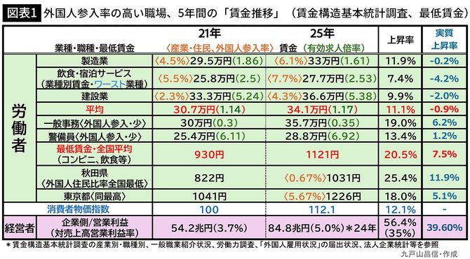【図表1】外国人参入率の高い職場、5年間の「賃金推移」(賃金構造基本統計調査、最低賃金)