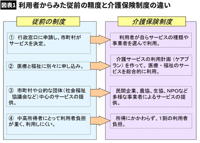 利用者からみた従前の精度と介護保険制度の違い