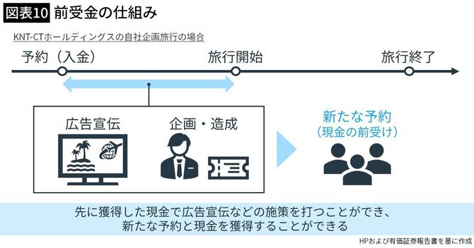 【図表】前受金の仕組み