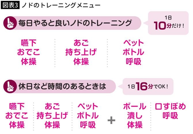 【図表3】ノドのトレーニングメニュー