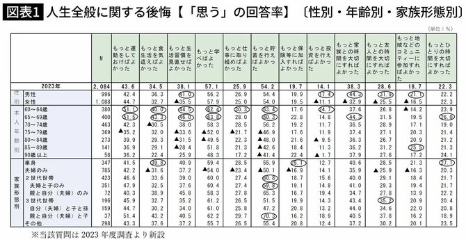 人生全般に関する後悔【「思う」の回答率】〔性別・年齢別・家族形態別〕