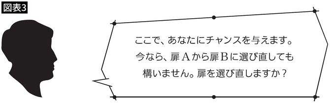 ここで、あなたにチャンスを与えます。今なら、扉Aから扉Bに選び直しても構いません。扉を選び直しますか?