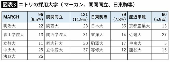 ニトリの採用大学( マーカン、関関同立、日東駒専)