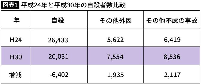 平成24年と平成30年の自殺者数比較