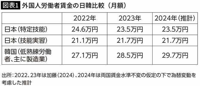 【図表1】外国人労働者賃金の日韓比較(月額)