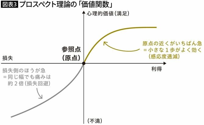 【図表3】プロスペクト理論の「価値関数」