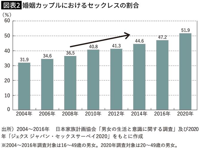 【図表2】婚姻カップルにおけるセックレスの割合