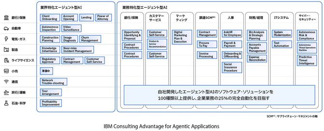 IBM Consulting Advantage for Agentic Applicationsの全体図