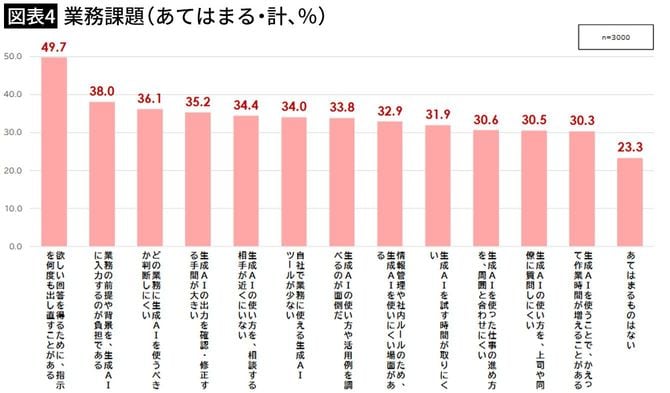 【図表4】業務課題（あてはまる・計、％）
