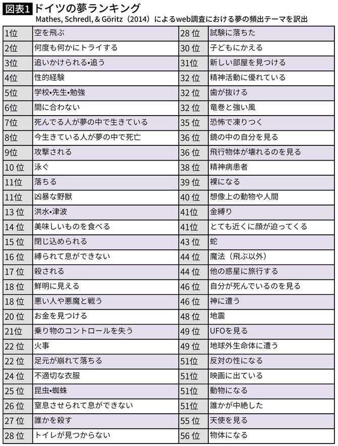 ドイツの夢ランキング
