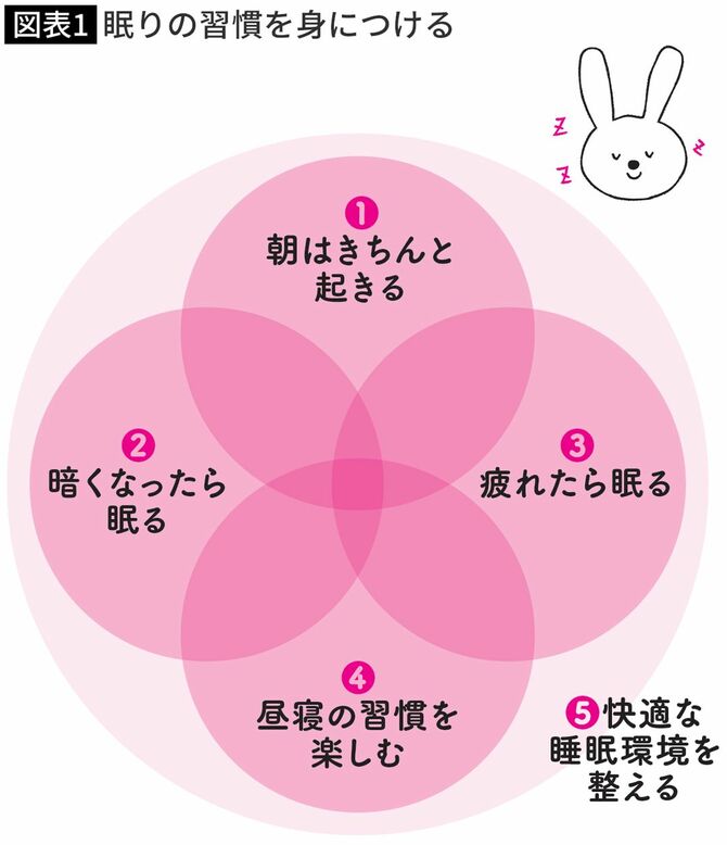 【図表】眠りの習慣を身につける