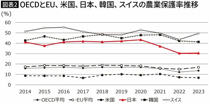 【図表2】OECDとEU、米国、日本、韓国、スイスの農業保護率推移
