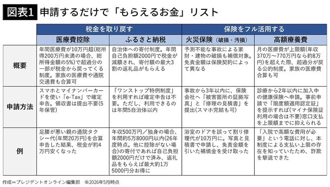 【図表1】申請するだけで「もらえるお金」リスト