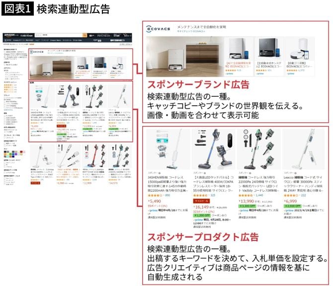 【図表1】検索連動型広告