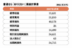 普通なら「ありえない」損益計算書