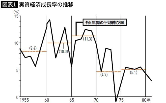 実質経済成長率の推移の図表
