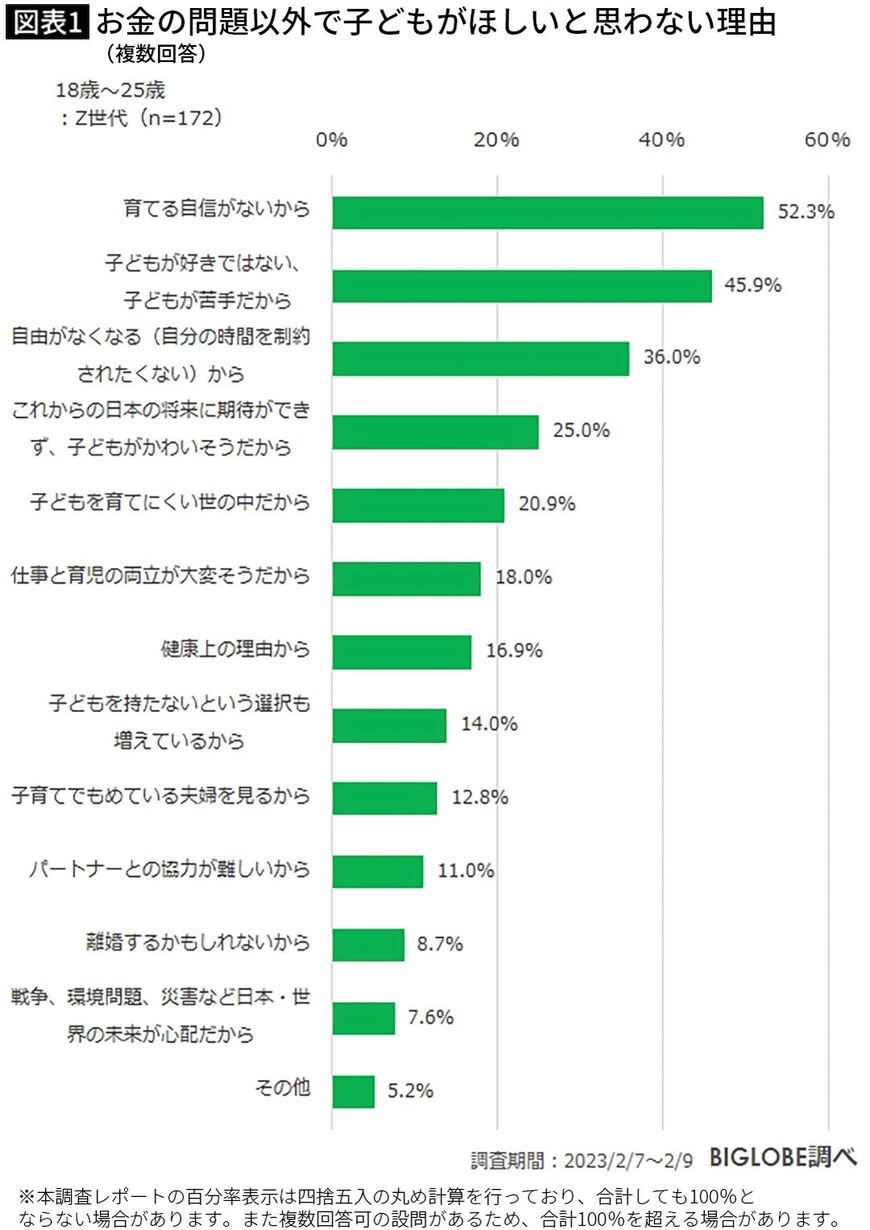【図表1】お金の問題以外で子どもが欲しいと思わない理由（複数回答）