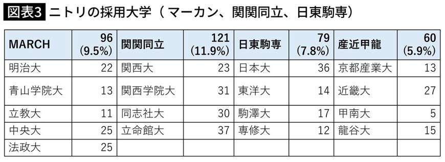 ニトリの採用大学（ マーカン、関関同立、日東駒専）
