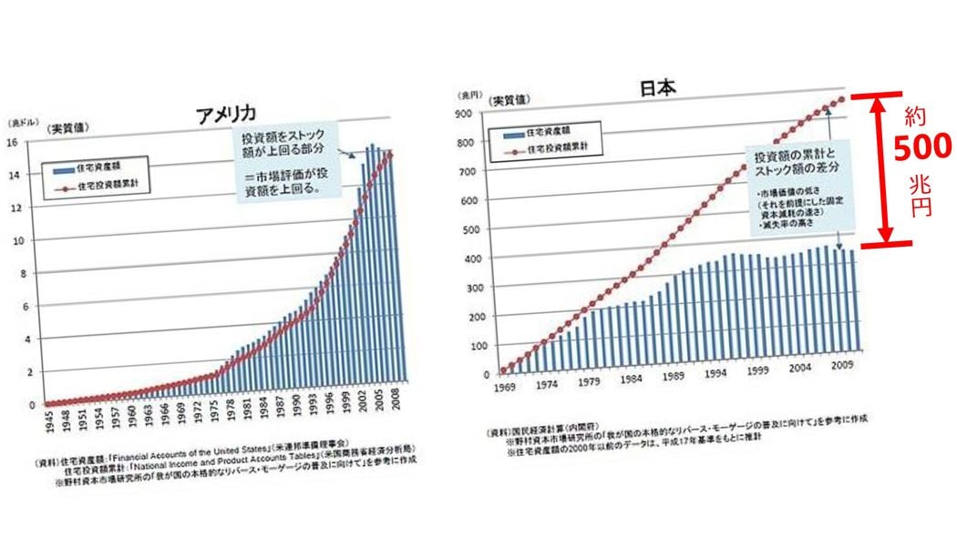 住宅がこれほど資産にならないのは日本だけ…人生最大の買い物を"負の遺産"に変えた住宅政策の失敗 日本の家の寿命が圧倒的に短いワケ