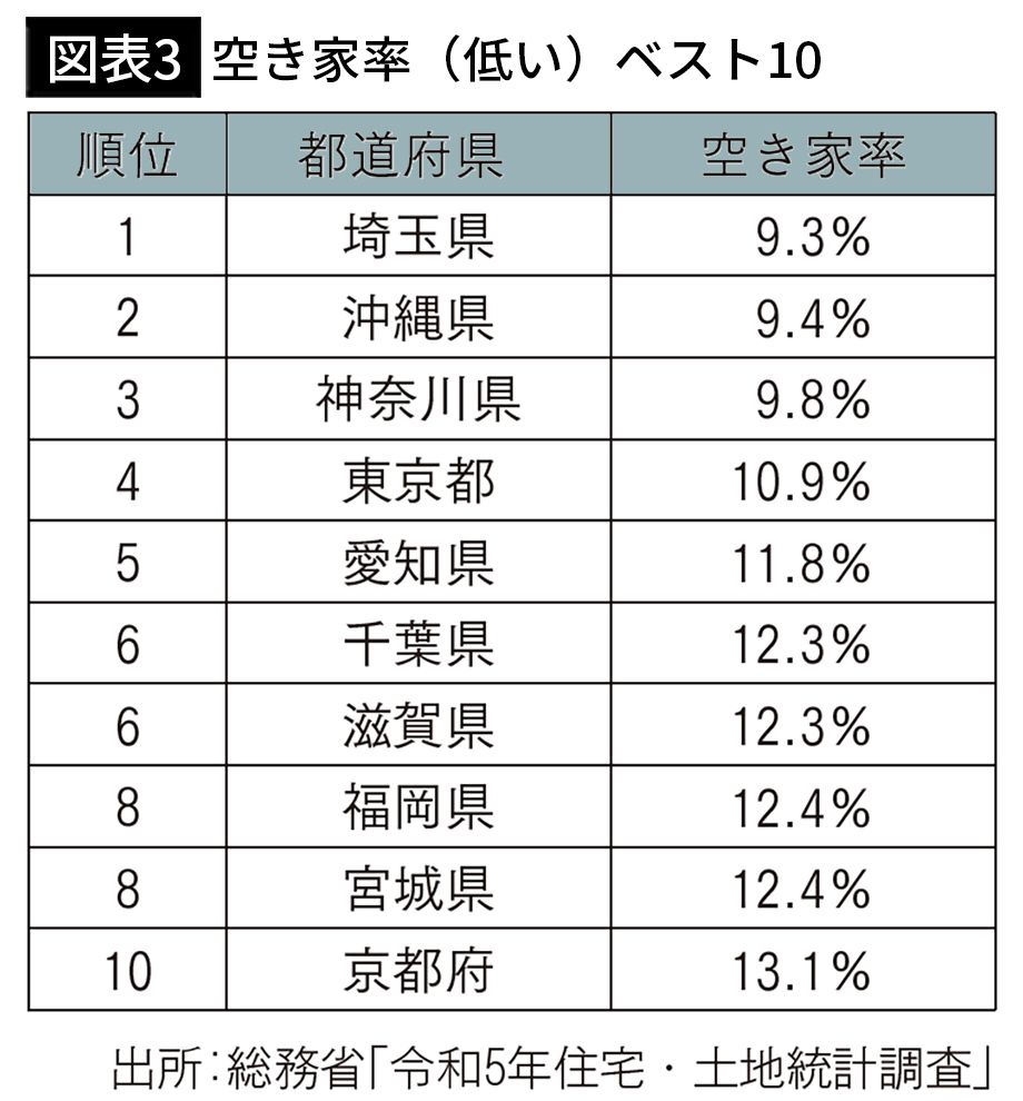 【図表3】空き家率（低い）ベスト10