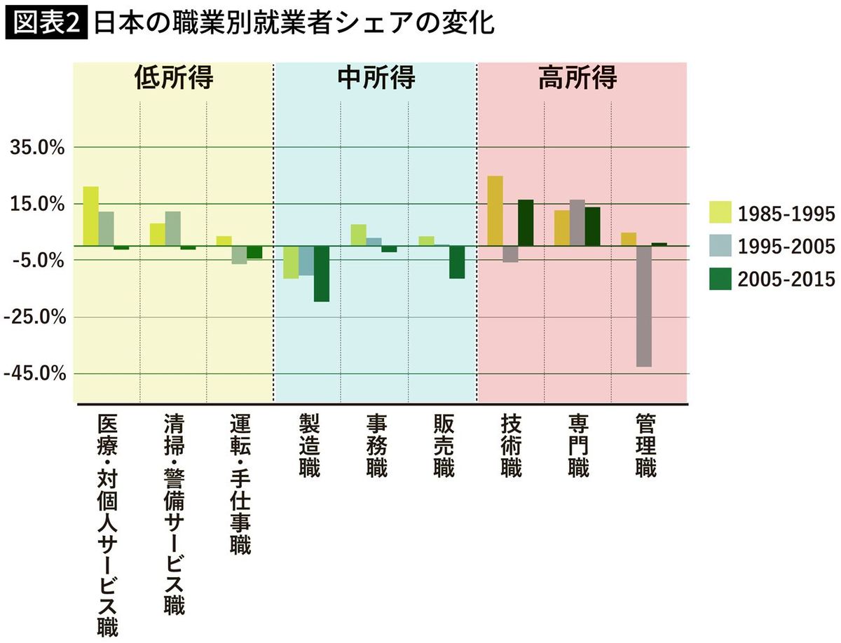 日本の職業別就業者シェアの変化