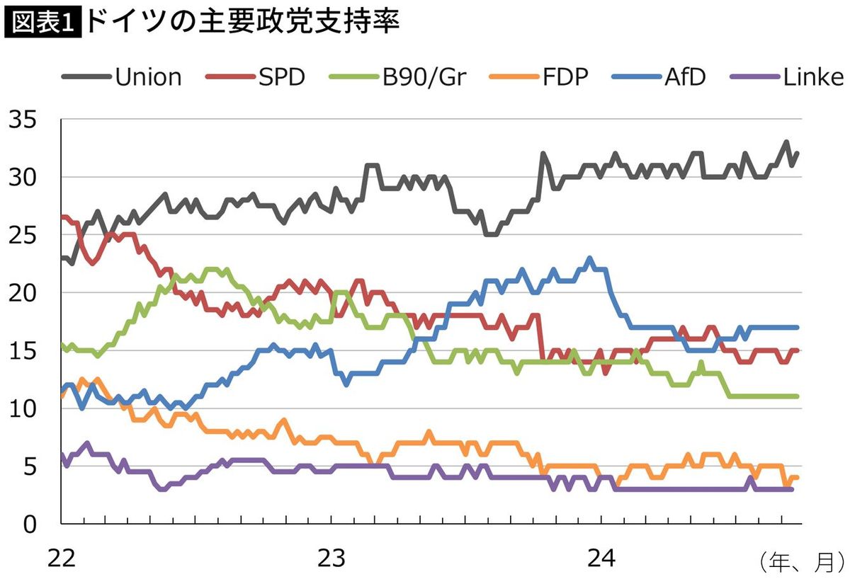 【図表】ドイツの主要政党支持率