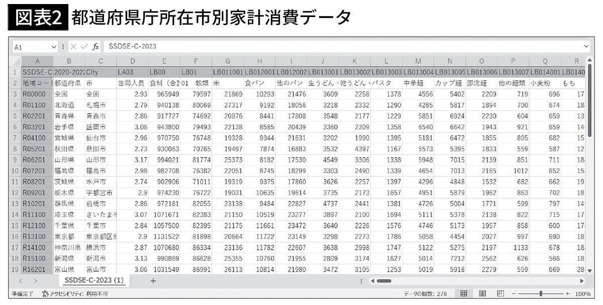 【図表2】都道府県庁所在市別家計消費データ