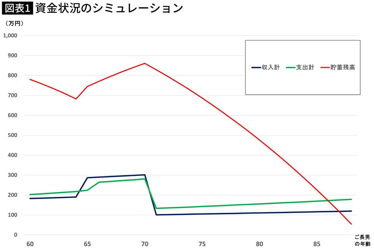 【図表】資金状況のシミュレーション