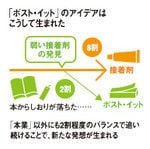 「ポスト・イット」のアイデアはこうして生まれた