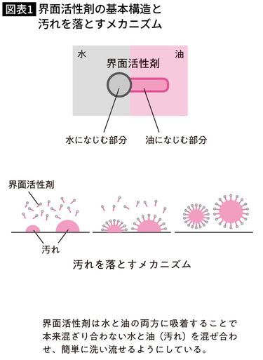 コレクション 化粧水 界面活性剤 危険