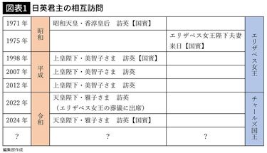 天皇陛下だけが足を運ぶ｢歪な皇室外交｣でいいのか…両陛下の｢英国訪問