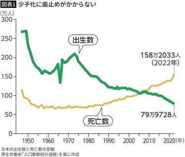 イーロン・マスクの｢日本は存在しなくなる｣発言は言い過ぎではない…急激な少子化を止められるキーマンとは このままだと人口減で国が消滅する |  PRESIDENT Online（プレジデントオンライン）