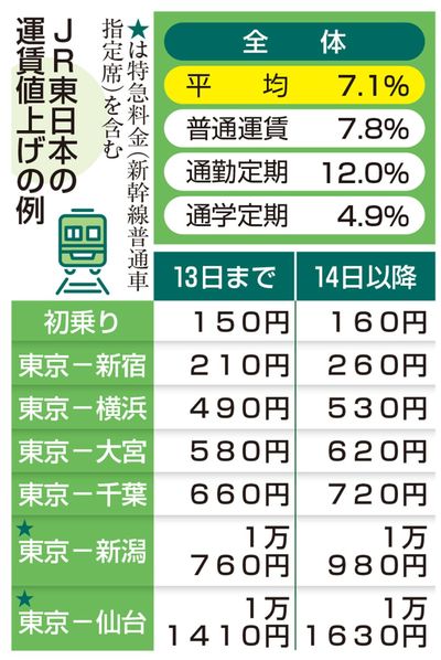 JR東日本の運賃値上げの例
