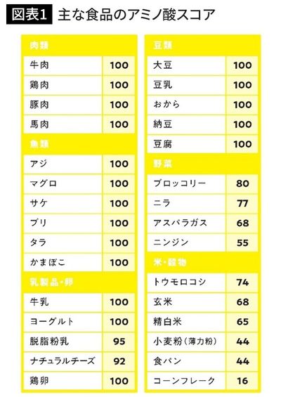 主な食品のアミノ酸スコア