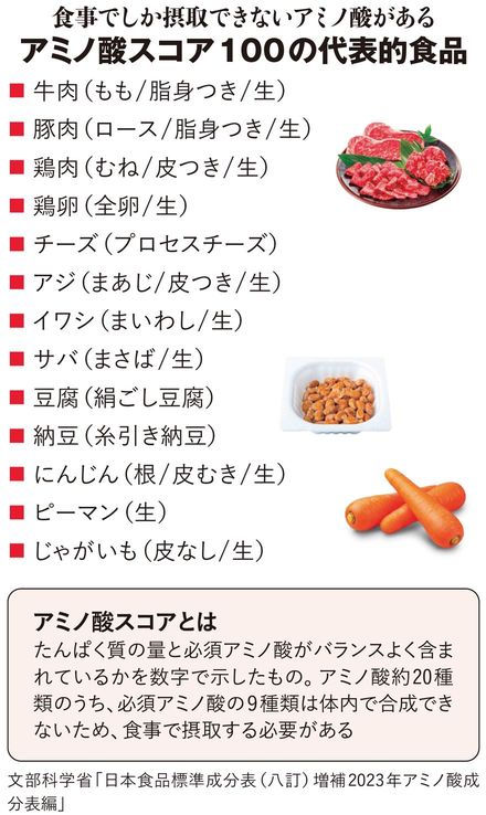【図表】食事でしか摂取できないアミノ酸があるアミノ酸スコア100の代表的食品