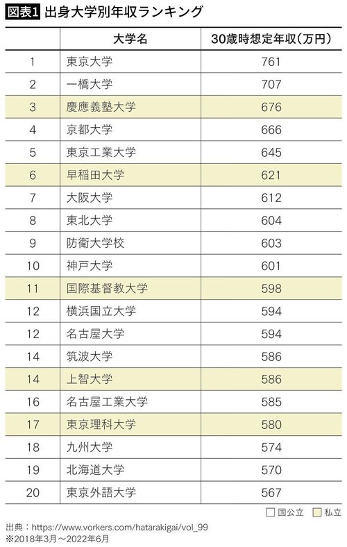 【図表1】出身大学別年収ランキング