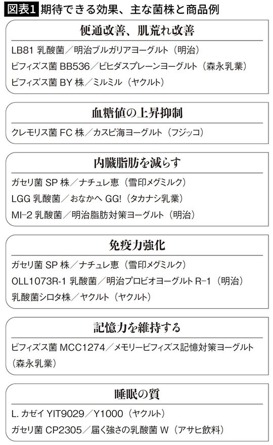 【図表1】期待できる効果、主な菌株と商品例