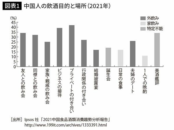 中国人の飲酒目的と場所（2021年）