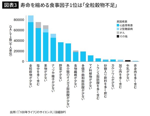 寿命を縮める食事因子1位は「全粒穀物不足」