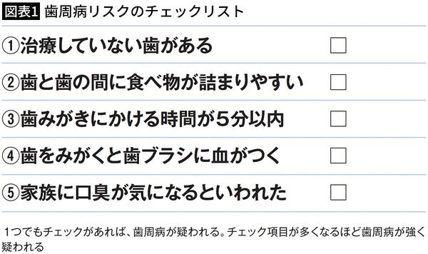 【図表1】歯周病リスクのチェックリスト