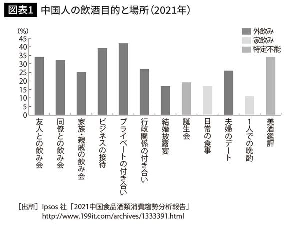 中国人の飲酒目的と場所（2021年）