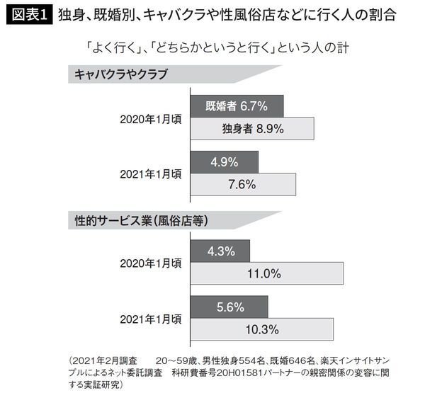 独身、既婚別、キャバクラや性風俗店などに行く人の割合