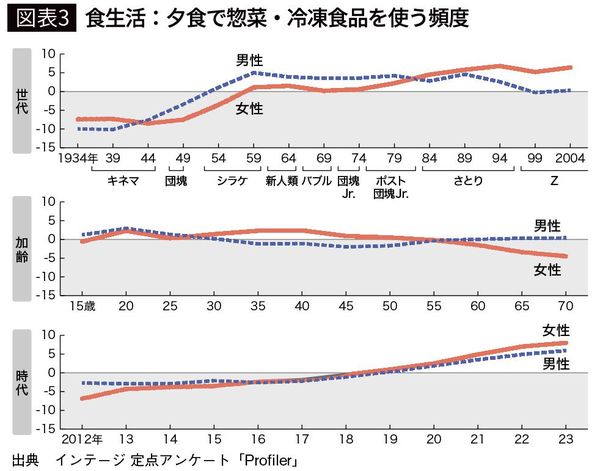 【図表3】食生活:夕食で惣菜・冷凍食品を使う頻度/